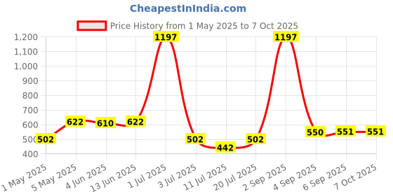 myntra.com LILY Bra Full Coverage lily Price History Graph from 1 May 2025 to 7 Oct 2025