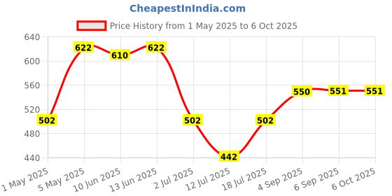 myntra.com LILY Bra Full Coverage lily Price History Graph from 1 May 2025 to 5 Oct 2025