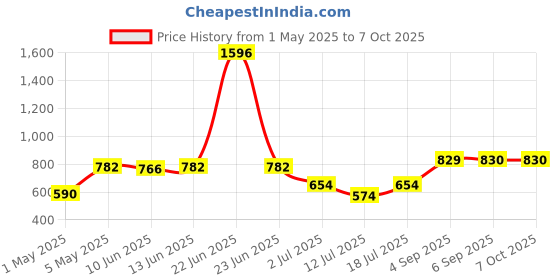 myntra.com LILY Bra Full Coverage lily Price History Graph from 1 May 2025 to 6 Oct 2025