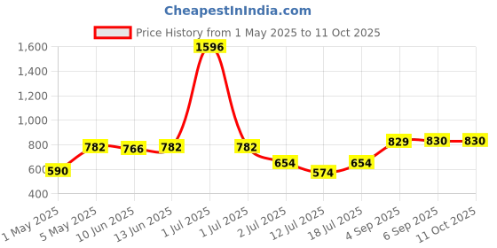 myntra.com LILY Bra Full Coverage lily Price History Graph from 1 May 2025 to 9 Oct 2025