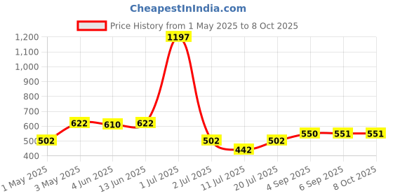 myntra.com LILY Bra Full Coverage lily Price History Graph from 1 May 2025 to 8 Oct 2025