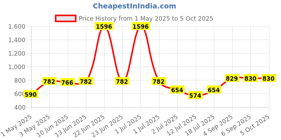 myntra.com LILY Bra Full Coverage lily Price History Graph from 1 May 2025 to 5 Oct 2025