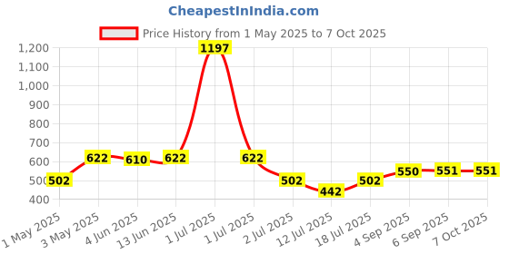 myntra.com LILY Bra Full Coverage lily Price History Graph from 1 May 2025 to 6 Oct 2025