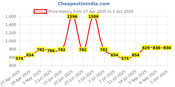 myntra.com LILY Bra Full Coverage lily Price History Graph from 27 Apr 2025 to 5 Oct 2025