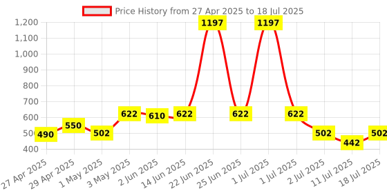 myntra.com LILY Bra Full Coverage lily Price History Graph from 27 Apr 2025 to 18 Jul 2025