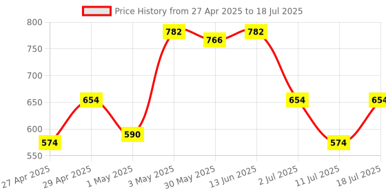 myntra.com LILY Bra Full Coverage lily Price History Graph from 27 Apr 2025 to 18 Jul 2025