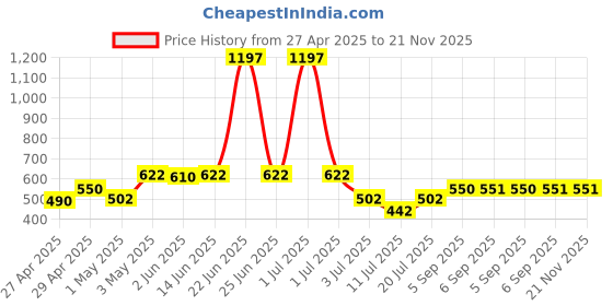 myntra.com LILY Bra Full Coverage lily Price History Graph from 27 Apr 2025 to 20 Nov 2025