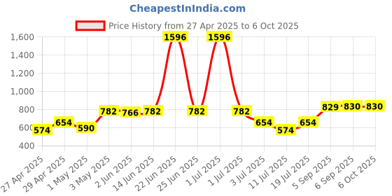 myntra.com LILY Bra Full Coverage lily Price History Graph from 27 Apr 2025 to 6 Oct 2025