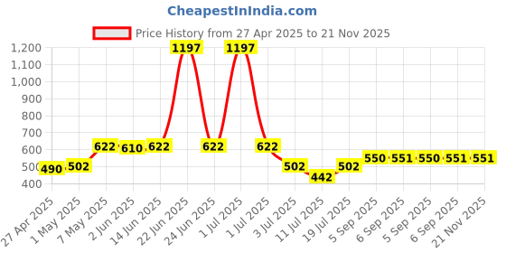myntra.com LILY Bra Full Coverage lily Price History Graph from 27 Apr 2025 to 20 Nov 2025