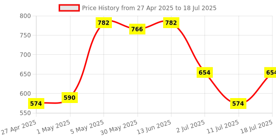 myntra.com LILY Bra Full Coverage lily Price History Graph from 27 Apr 2025 to 18 Jul 2025