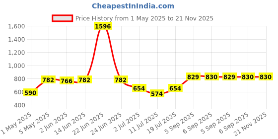 myntra.com LILY Bra Full Coverage lily Price History Graph from 1 May 2025 to 20 Nov 2025