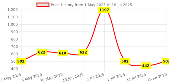 myntra.com LILY Bra Full Coverage lily Price History Graph from 1 May 2025 to 18 Jul 2025
