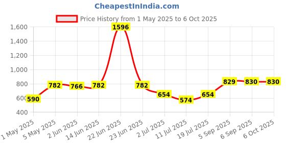 myntra.com LILY Bra Full Coverage lily Price History Graph from 1 May 2025 to 6 Oct 2025
