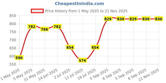 myntra.com LILY Bra Full Coverage lily Price History Graph from 1 May 2025 to 20 Nov 2025