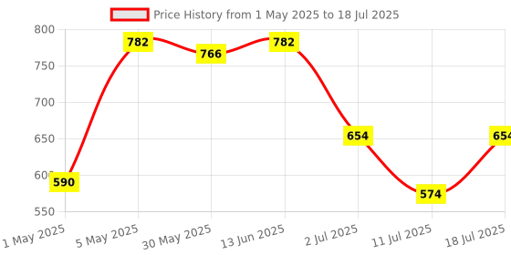 myntra.com LILY Bra Full Coverage lily Price History Graph from 1 May 2025 to 18 Jul 2025