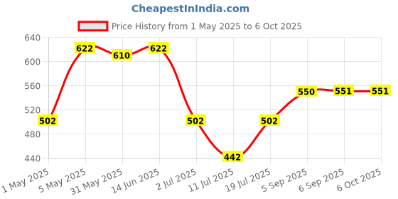 myntra.com LILY Bra Full Coverage lily Price History Graph from 1 May 2025 to 6 Oct 2025