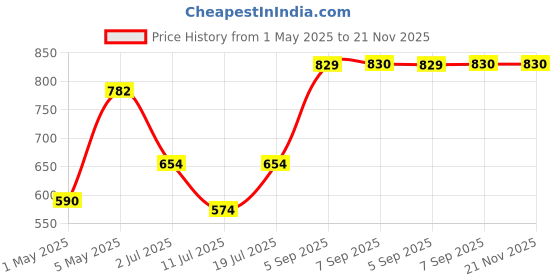 myntra.com LILY Bra Full Coverage lily Price History Graph from 1 May 2025 to 20 Nov 2025