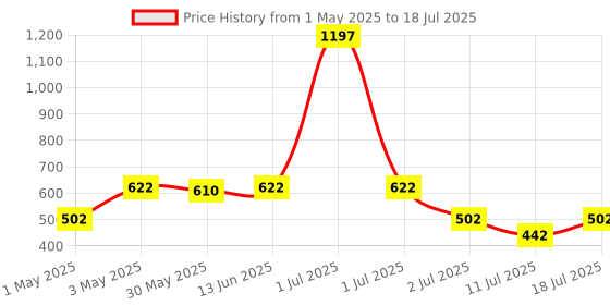 myntra.com LILY Bra Full Coverage lily Price History Graph from 1 May 2025 to 18 Jul 2025