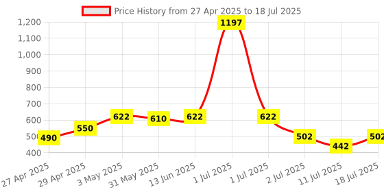 myntra.com LILY Bra Full Coverage lily Price History Graph from 27 Apr 2025 to 18 Jul 2025