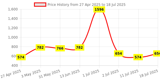 myntra.com LILY Bra Full Coverage lily Price History Graph from 27 Apr 2025 to 11 Jul 2025