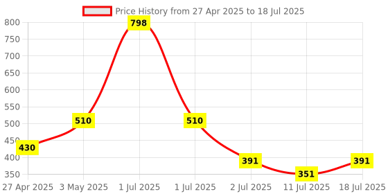 myntra.com LILY Bra Full Coverage lily Price History Graph from 27 Apr 2025 to 18 Jul 2025