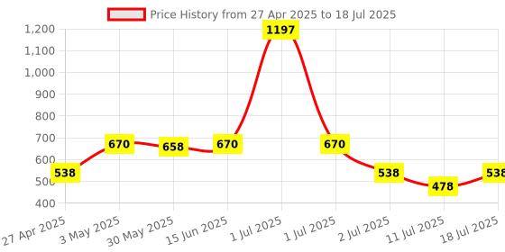 myntra.com LILY Bra Full Coverage lily Price History Graph from 27 Apr 2025 to 18 Jul 2025