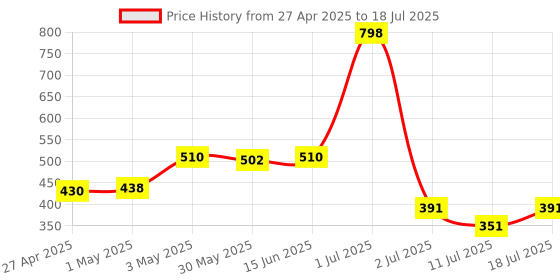 myntra.com LILY Bra Full Coverage lily Price History Graph from 27 Apr 2025 to 18 Jul 2025
