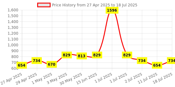 myntra.com LILY Bra Full Coverage lily Price History Graph from 27 Apr 2025 to 18 Jul 2025