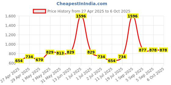 myntra.com LILY Bra Full Coverage lily Price History Graph from 27 Apr 2025 to 5 Oct 2025