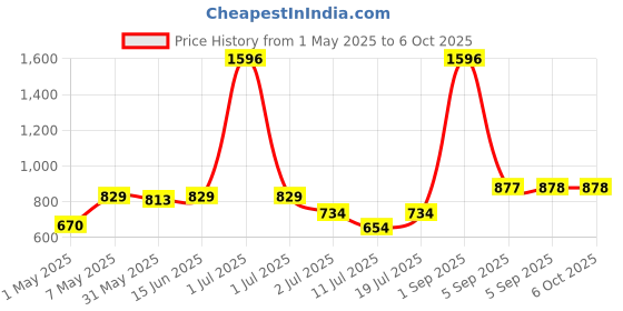 myntra.com LILY Bra Full Coverage lily Price History Graph from 1 May 2025 to 5 Oct 2025