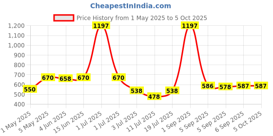 myntra.com LILY Bra Full Coverage lily Price History Graph from 1 May 2025 to 5 Oct 2025