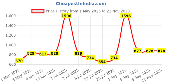 myntra.com LILY Bra Full Coverage lily Price History Graph from 1 May 2025 to 21 Nov 2025
