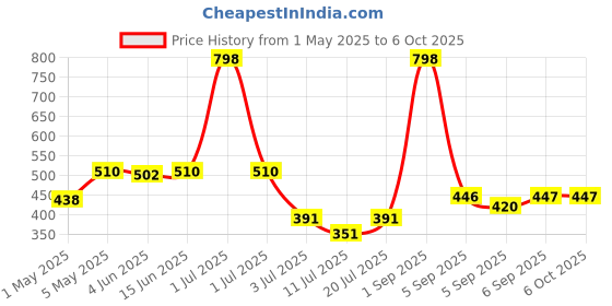 myntra.com LILY Bra Full Coverage lily Price History Graph from 1 May 2025 to 5 Oct 2025