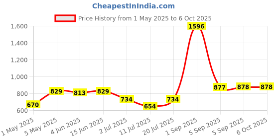 myntra.com LILY Bra Full Coverage lily Price History Graph from 1 May 2025 to 5 Oct 2025