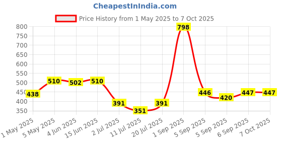myntra.com LILY Bra Full Coverage lily Price History Graph from 1 May 2025 to 6 Oct 2025