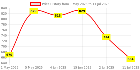 myntra.com LILY Bra Full Coverage lily Price History Graph from 1 May 2025 to 11 Jul 2025