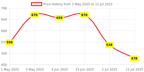 myntra.com LILY Bra Full Coverage lily Price History Graph from 1 May 2025 to 11 Jul 2025