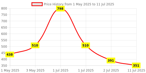 myntra.com LILY Bra Full Coverage lily Price History Graph from 1 May 2025 to 11 Jul 2025