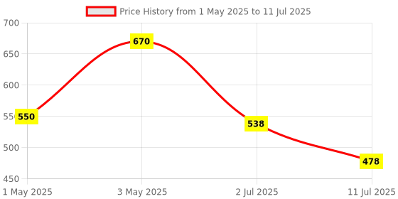 myntra.com LILY Bra Full Coverage lily Price History Graph from 1 May 2025 to 11 Jul 2025