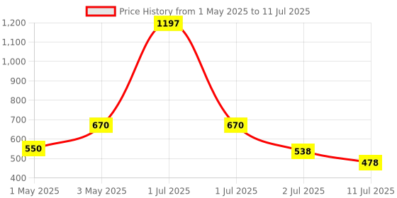 myntra.com LILY Bra Full Coverage lily Price History Graph from 1 May 2025 to 11 Jul 2025