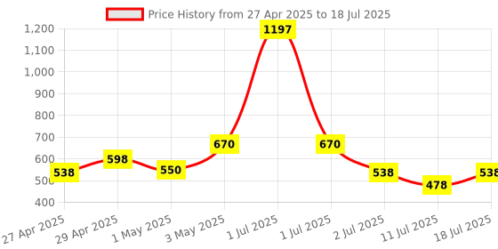 myntra.com LILY Bra Full Coverage lily Price History Graph from 27 Apr 2025 to 11 Jul 2025