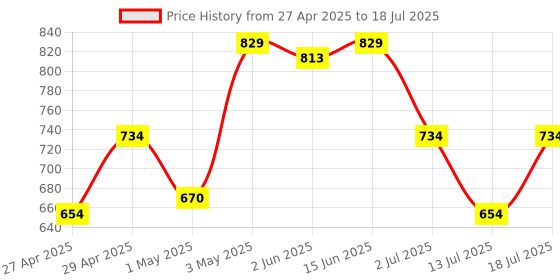 myntra.com LILY Bra Full Coverage lily Price History Graph from 27 Apr 2025 to 18 Jul 2025