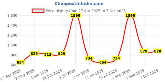 myntra.com LILY Bra Full Coverage lily Price History Graph from 27 Apr 2025 to 6 Oct 2025