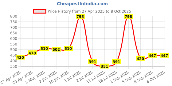myntra.com LILY Bra Full Coverage lily Price History Graph from 27 Apr 2025 to 7 Oct 2025