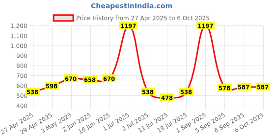 myntra.com LILY Bra Full Coverage lily Price History Graph from 27 Apr 2025 to 5 Oct 2025