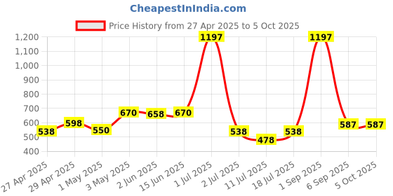 myntra.com LILY Bra Full Coverage lily Price History Graph from 27 Apr 2025 to 5 Oct 2025