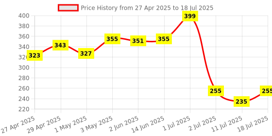 myntra.com LILY Bra Full Coverage lily Price History Graph from 27 Apr 2025 to 18 Jul 2025