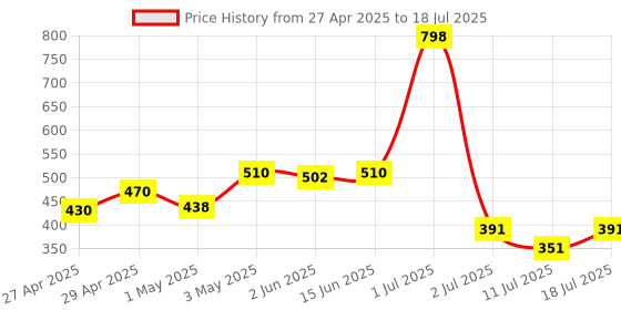 myntra.com LILY Bra Full Coverage lily Price History Graph from 27 Apr 2025 to 11 Jul 2025