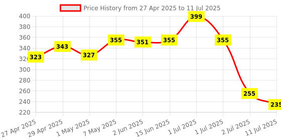 myntra.com LILY Bra Full Coverage lily Price History Graph from 27 Apr 2025 to 11 Jul 2025