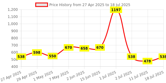 myntra.com LILY Bra Full Coverage lily Price History Graph from 27 Apr 2025 to 11 Jul 2025